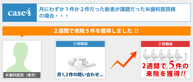 ケースその4:月にわずか1件か2件だった新患が課題だったM歯科医院様の場合・・・