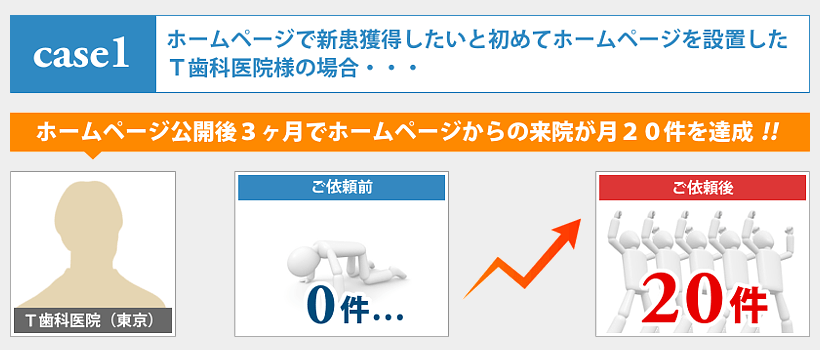 ケースその1:ホームページで新患獲得したいと初めてホームページを設置したT歯科医院様の場合・・・