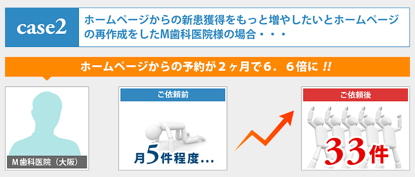 ケースその2:ホームページからの新患獲得をもっと増やしたいとホームページの再作成をしたM歯科医院様の場合・・・