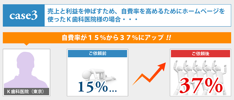ケースその3:売上と利益を伸ばすため、自費率を高めるためにホームページを使ったK歯科医院様の場合・・・